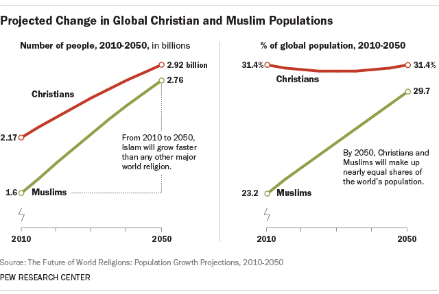 Globale verandering in Christelijke en Moslim bevolkingen